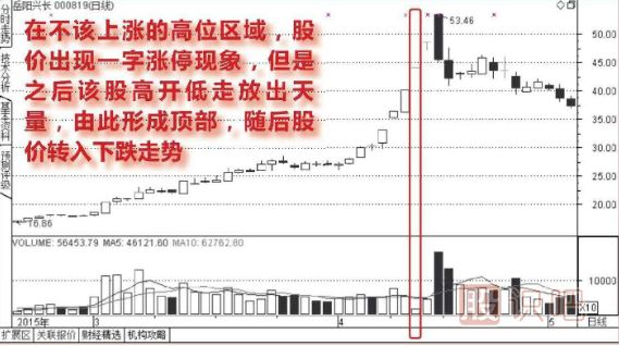 高位出现一字涨停板的诱多走势图形介绍（图解）