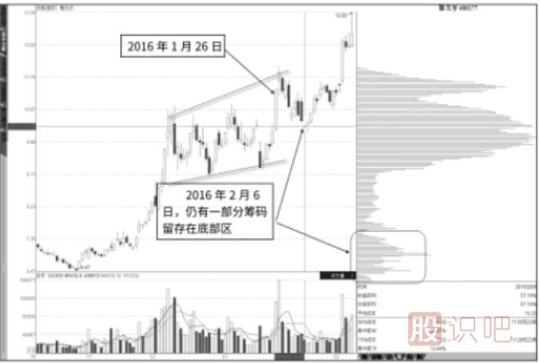 抄底点与逃顶点：倾斜震荡底部筹码-低位强支撑区筹码消失