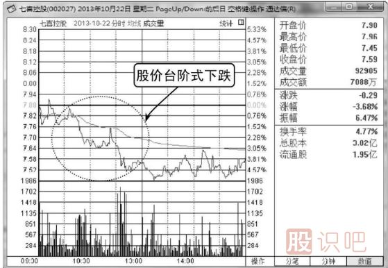 分时图卖出技巧-逐级下跌是卖出信号