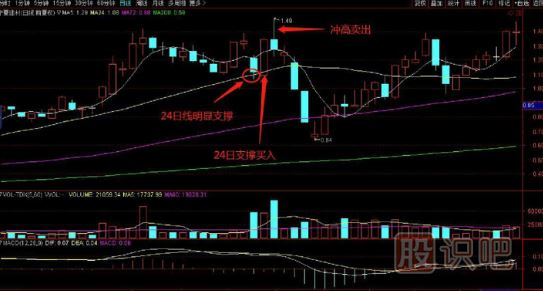 24日线支撑时买入技巧