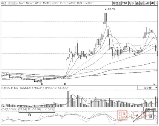 KDJ指标顶部预警信号-KDJ指标详解