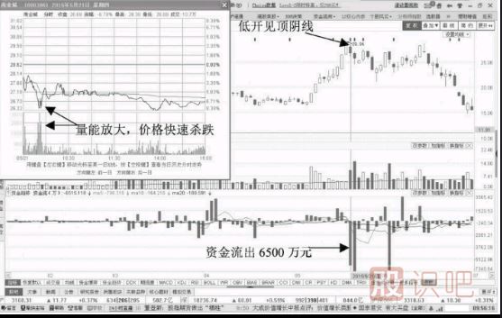 分时图出货形态-放量低开回落阴线资金流出