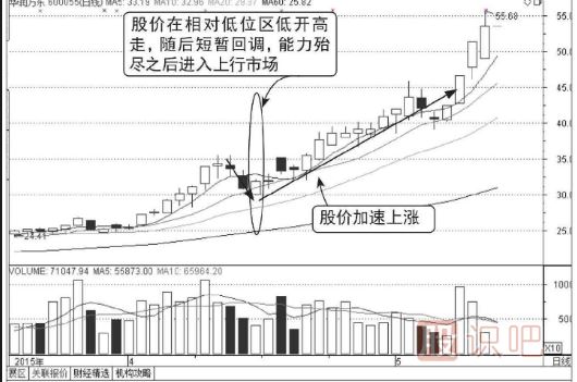 分时图买入点提示-放量低开高走买入图形