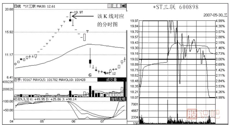 分时图出货形态-心电图型和一字型出货