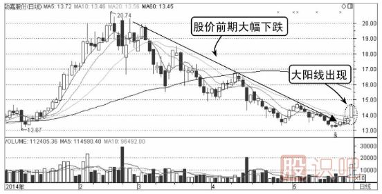 哪些K线形态是主力诱多？（图解）