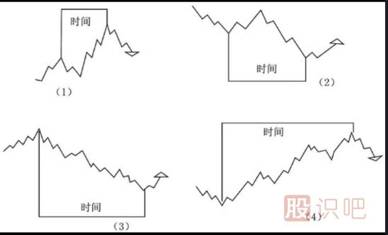 江恩理论的买卖点分析