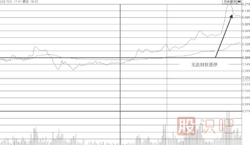 无法封住的下降型尾盘涨停板