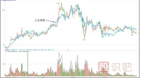 主力一般会选择什么时候出货？（大盘上涨和达到目的时）