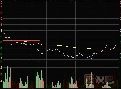 <a href=https://www.gupiaozhishiba.com/jsfx/fs/ target=_blank class=infotextkey>分时图</a>卖出形态-跌破前期低点与双平顶形态