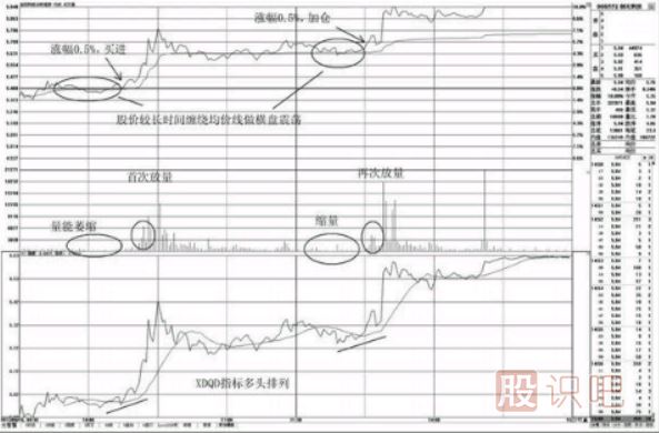 分时图买点怎么看-围绕均价线的买点