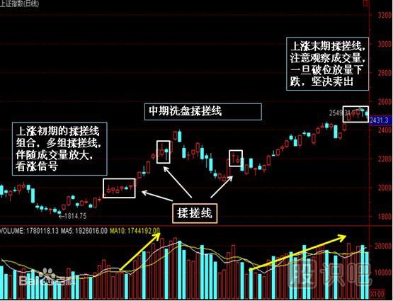 什么是搓揉线（<a href=https://www.gupiaozhishiba.com/jsfx/K/ target=_blank class=infotextkey>K线</a>图基础知识）