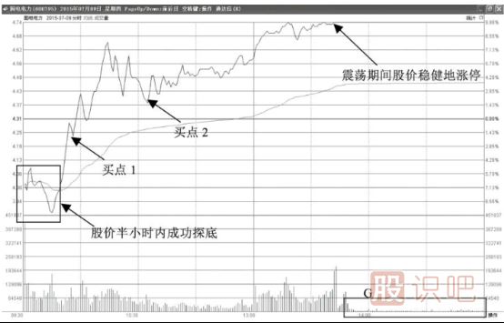 分时图抄底形态-低开后探底回升拉升型