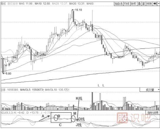 KDJ指标详解-K线与D线高位平行后的“死叉”