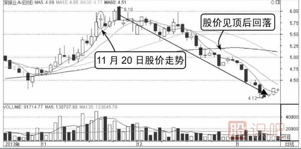 分时图走势分析-M形顶卖出形态介绍（图解）