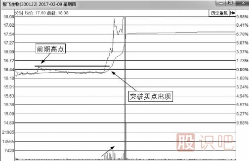 分时图最佳买点-突破后的买入技巧