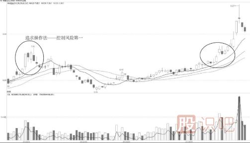 巧用均线短线追高操作法