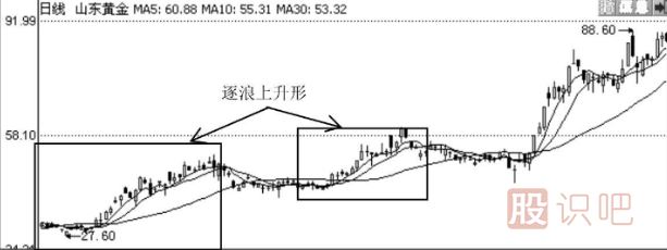 利用均线粘合或交叉向上发散选股的技巧