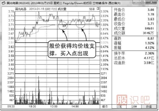 分时图回调均线支撑处买入技巧（图解）