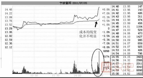 如何分析尾盘拉升的股票？尾盘拉升第二天走势会怎么样？