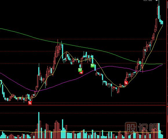 股价在市场底部出现地量之后的放量走势分析