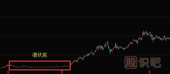 K线图选股-潜伏底选股的技巧