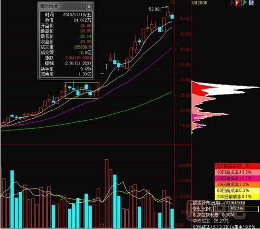 股票买卖点之筹码分布买卖点提示
