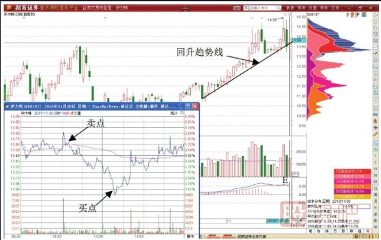 分时图T+0技巧-分时图T+0交易策略