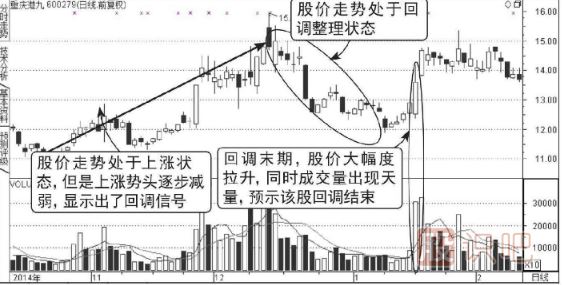 成交量怎么看-天量拉升回调结束图形（图解）