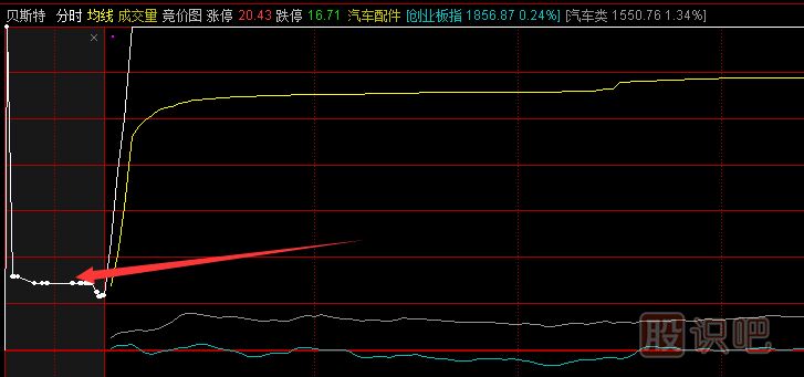 <a href=https://www.gupiaozhishiba.com/GPRM/sy/1045.html target=_blank class=infotextkey>股价</a>早盘高开意味着什么？