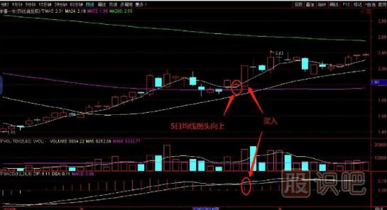 买在5日均线再次拐头向上时