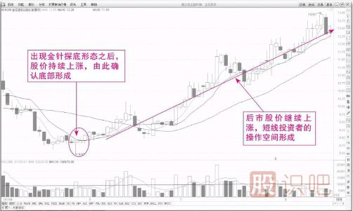 可重点关注的金针探底K线买入形态