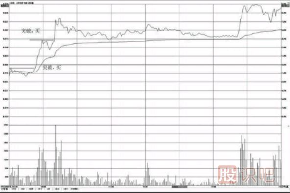 分时图看涨形态-突破前期高点