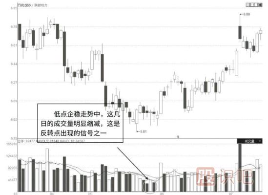 从成交量指标分析股票真假破位走势