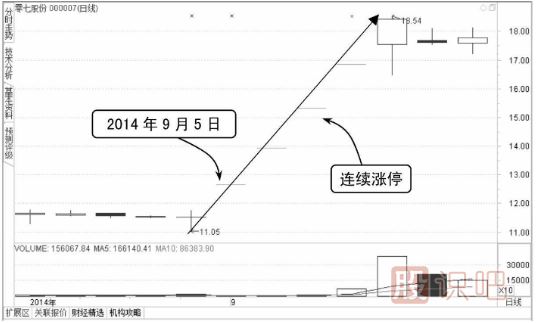 “一”字型-K线图（图解）