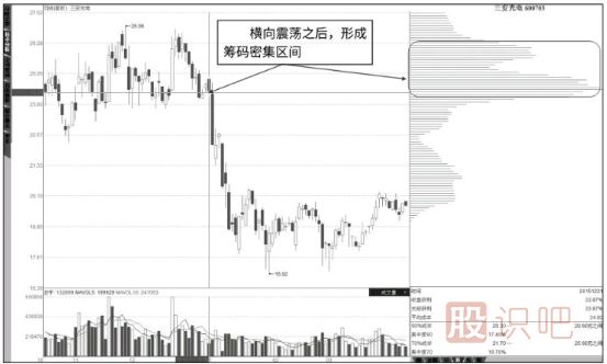 筹码分布图低位密集后的跟庄技巧