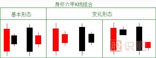 了解身怀六甲的止损K线形态（图解）