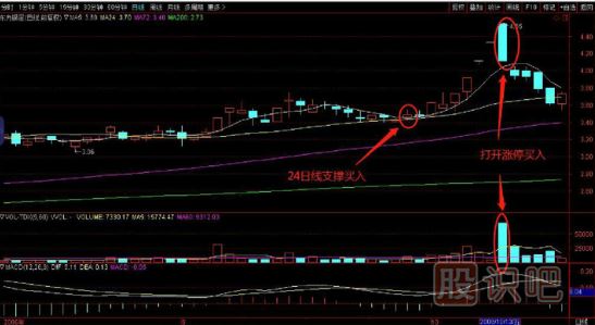 均线支撑分析与-24日均线支撑买入绝招