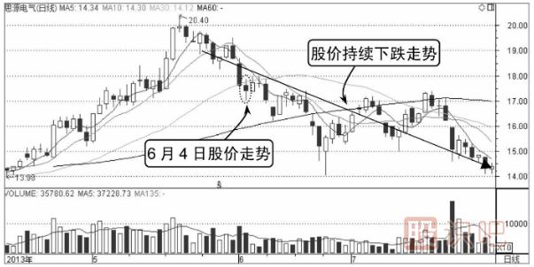 分时图卖出技巧-逐级下跌是卖出信号