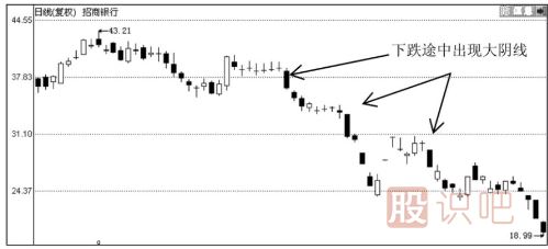 K线图形态分析-大阴线之后股价会怎么走？