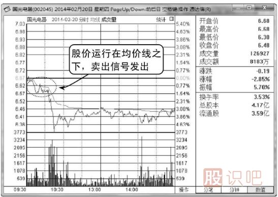 股价一直运行在<a href=https://www.gupiaozhishiba.com/jsfx/fs/ target=_blank class=infotextkey>分时图</a>均价线之下应及时卖出（图解）