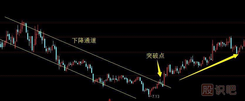 如何判断股票是上升通道还是下降通道