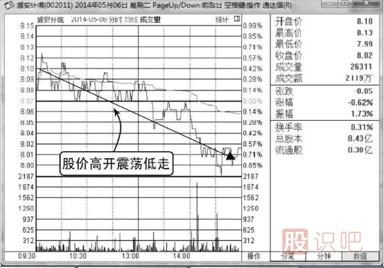 如何分析高开低走股价转弱的分时图走势