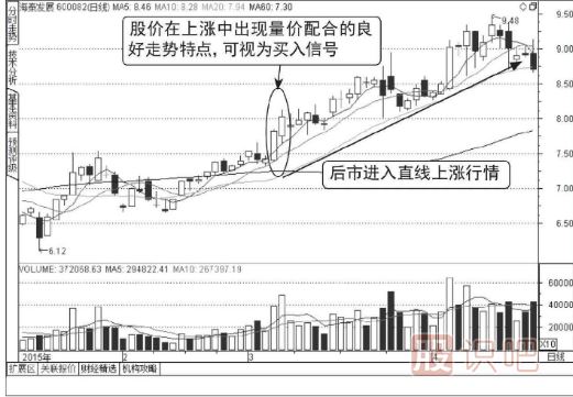 什么是分时图的量价配合看涨形态（图解）