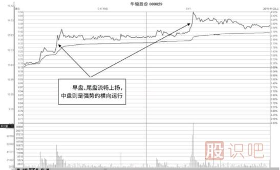 低开低走与高开高走分时图形态分析