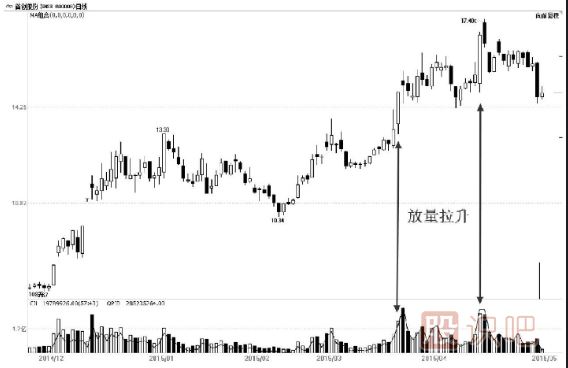 成交量市场含义——体现主力行为与意图