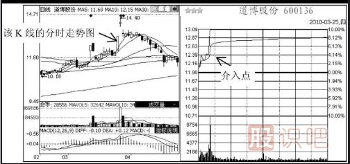 短线追涨停板的技巧