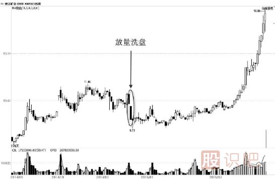 主力洗盘：K线走势特点