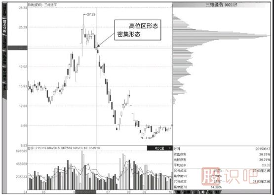 筹码分布图低位密集后的<a href=https://www.gupiaozhishiba.com/cgjq/gz/ target=_blank class=infotextkey>跟庄</a>技巧