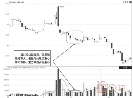 股票缩量下跌走势的各位形态及原因分析