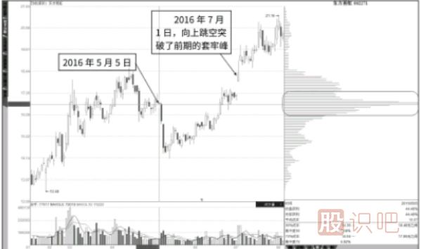 跳空突破上方套牢筹码峰-股价要大涨